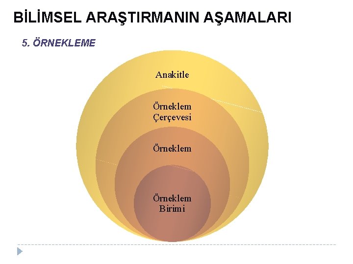 BİLİMSEL ARAŞTIRMANIN AŞAMALARI 5. ÖRNEKLEME Anakitle Örneklem Çerçevesi Örneklem Birimi 