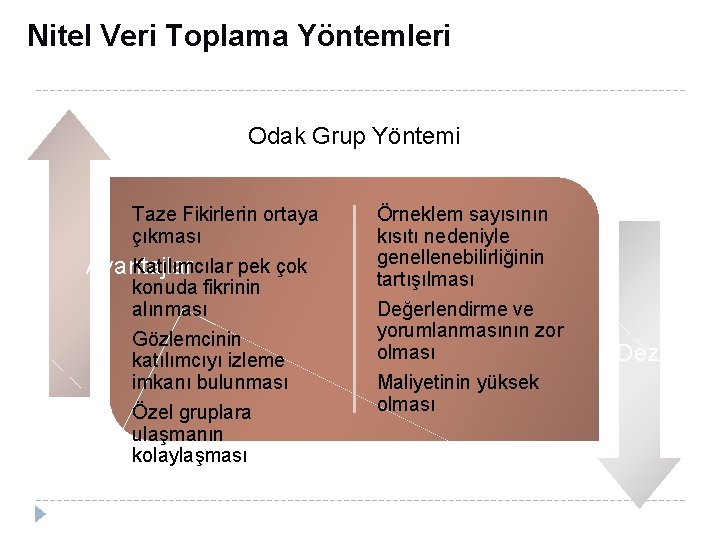 Nitel Veri Toplama Yöntemleri Odak Grup Yöntemi Taze Fikirlerin ortaya çıkması Katılımcılar pek çok