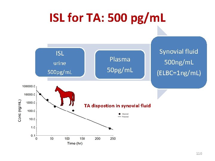 ISL for TA: 500 pg/m. L ISL urine 500 pg/m. L Plasma 50 pg/m.