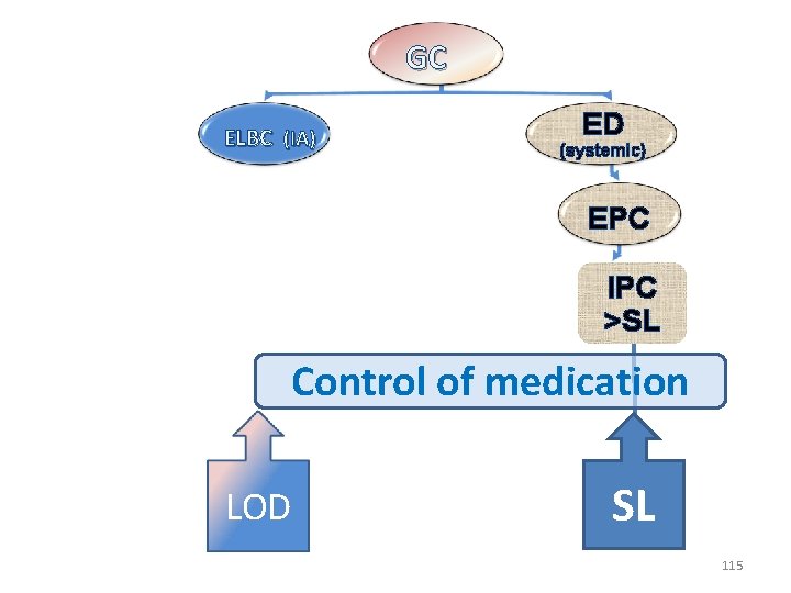 GC ELBC (IA) ED (systemic) EPC IPC >SL Control of medication LOD SL 115