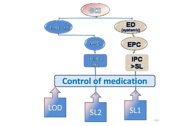 GCS ED ELBC (IA) (systemic) MPC 1 IMPC 1 >SL EPC IPC >SL Control