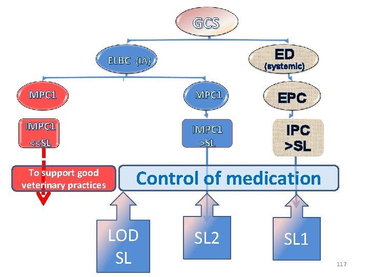 GCS ED ELBC (IA) (systemic) MPC 1 IMPC 1 <<SL IMPC 1 >SL To