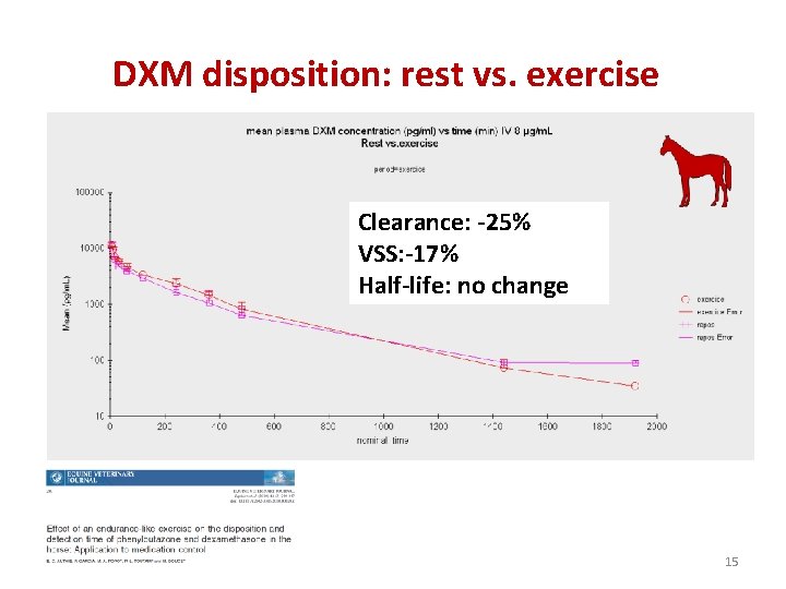 DXM disposition: rest vs. exercise Clearance: -25% VSS: -17% Half-life: no change 15 