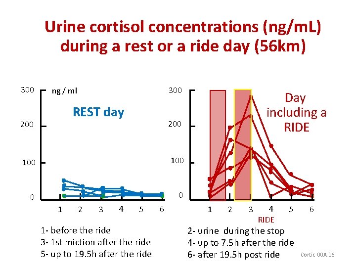 Urine cortisol concentrations (ng/m. L) during a rest or a ride day (56 km)