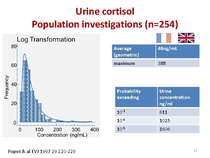 Urine cortisol Population investigations (n=254) Popot & al EVJ 1997 29 220 -229 Average