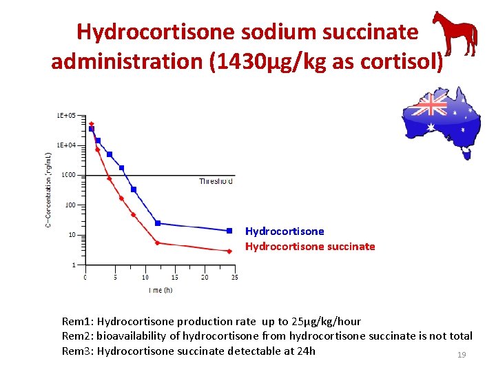 Hydrocortisone sodium succinate administration (1430µg/kg as cortisol) Hydrocortisone succinate Rem 1: Hydrocortisone production rate