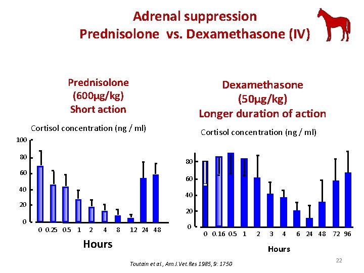 Adrenal suppression Prednisolone vs. Dexamethasone (IV) Prednisolone (600µg/kg) Short action Dexamethasone (50µg/kg) Longer duration