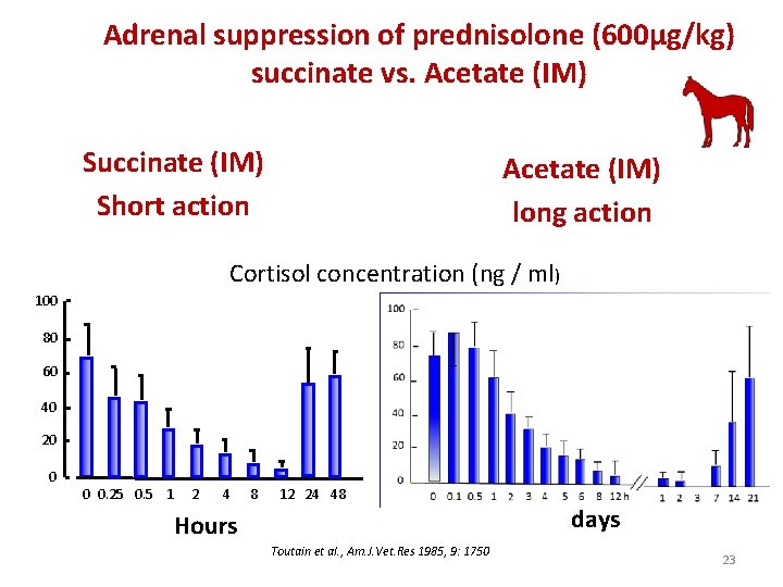 Adrenal suppression of prednisolone (600µg/kg) succinate vs. Acetate (IM) Succinate (IM) Short action Acetate