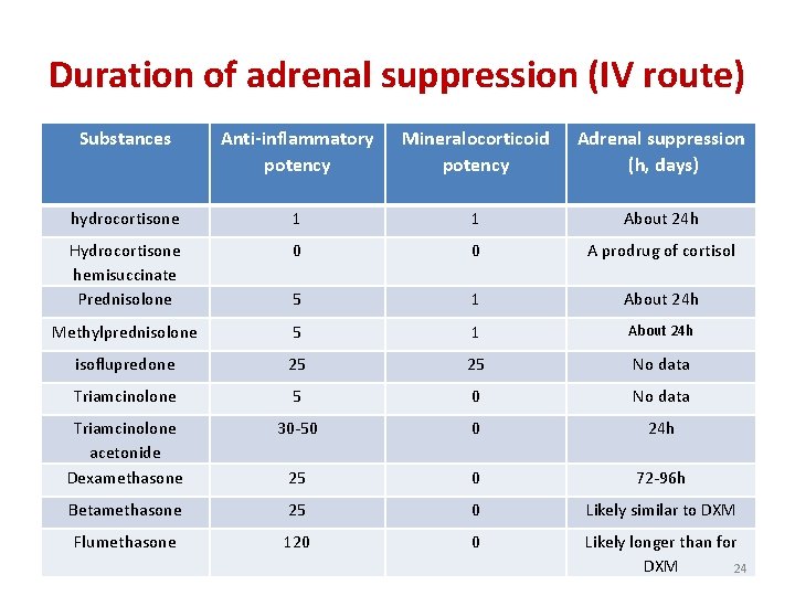 Duration of adrenal suppression (IV route) Substances Anti-inflammatory potency Mineralocorticoid potency Adrenal suppression (h,