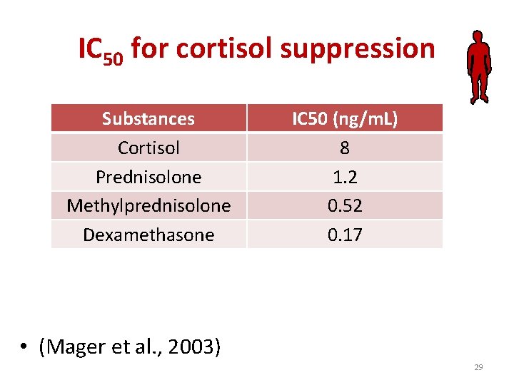 IC 50 for cortisol suppression Substances Cortisol Prednisolone Methylprednisolone Dexamethasone IC 50 (ng/m. L)