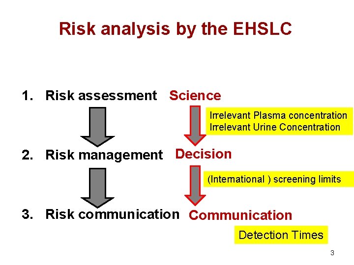 Risk analysis by the EHSLC 1. Risk assessment Science Irrelevant Plasma concentration Irrelevant Urine