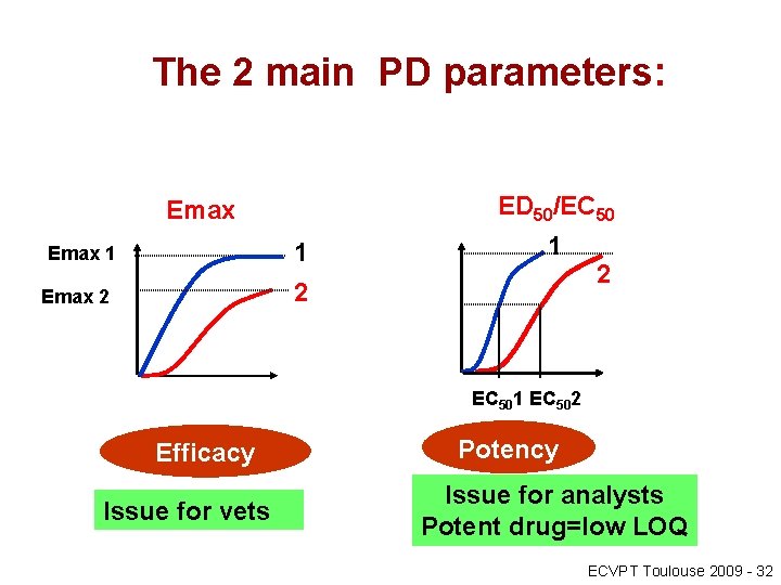 The 2 main PD parameters: ED 50/EC 50 Emax 1 1 2 Emax 2