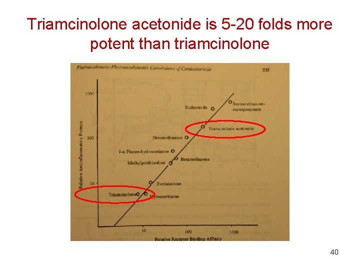 Triamcinolone acetonide is 5 -20 folds more potent than triamcinolone 40 