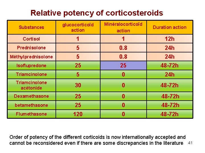 Relative potency of corticosteroids Substances glucocorticoïd action Minéralocorticoïd action Duration action Cortisol 1 1
