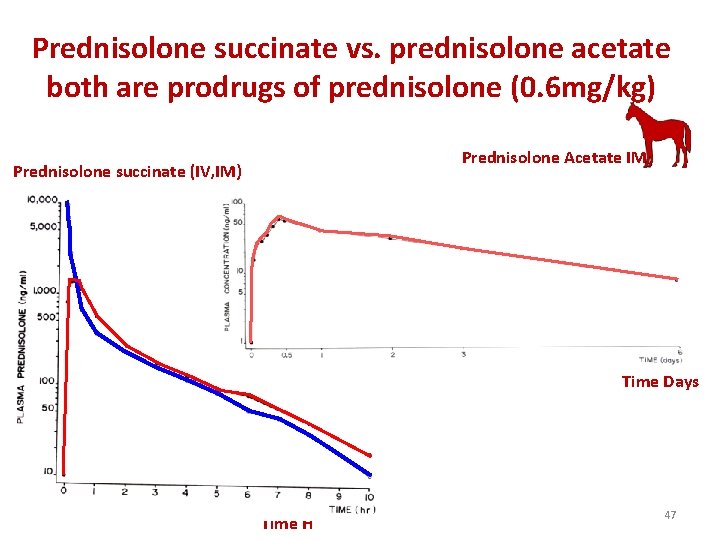 Prednisolone succinate vs. prednisolone acetate both are prodrugs of prednisolone (0. 6 mg/kg) Prednisolone