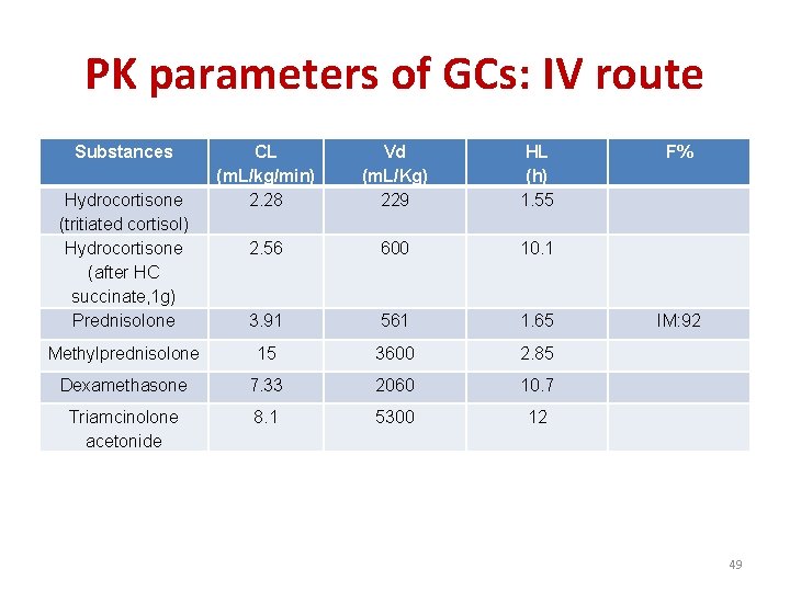 PK parameters of GCs: IV route Substances CL (m. L/kg/min) 2. 28 2. 56