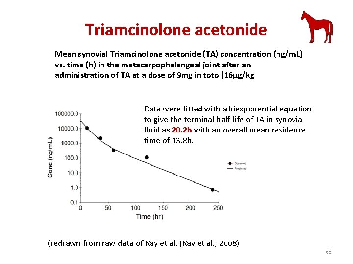 Triamcinolone acetonide Mean synovial Triamcinolone acetonide (TA) concentration (ng/m. L) vs. time (h) in