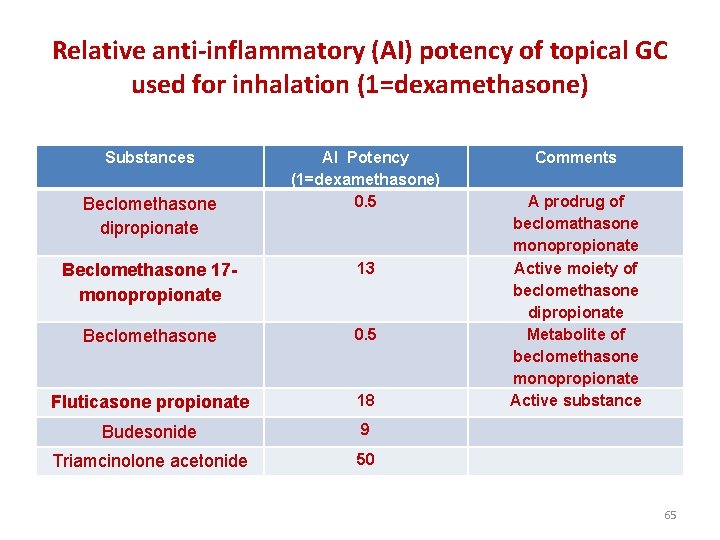 Relative anti-inflammatory (AI) potency of topical GC used for inhalation (1=dexamethasone) Substances AI Potency