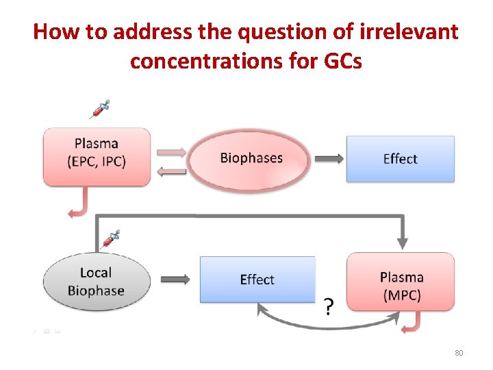 How to address the question of irrelevant concentrations for GCs 80 