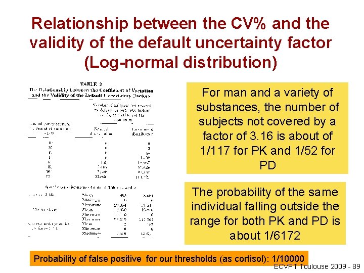 Relationship between the CV% and the validity of the default uncertainty factor (Log-normal distribution)