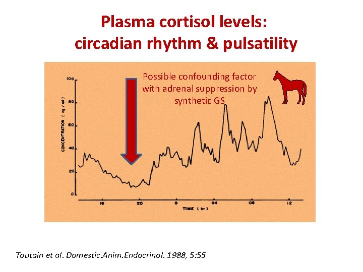 Plasma cortisol levels: circadian rhythm & pulsatility Possible confounding factor with adrenal suppression by