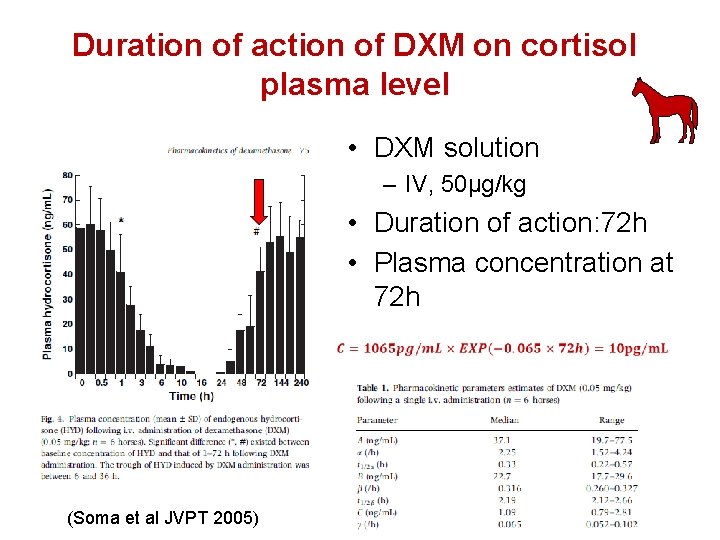 Duration of action of DXM on cortisol plasma level • DXM solution – IV,