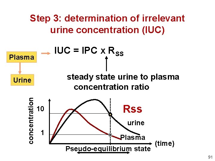 Step 3: determination of irrelevant urine concentration (IUC) IUC = IPC x RSS Plasma