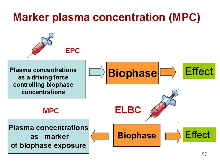 Marker plasma concentration (MPC) EPC Plasma concentrations as a driving force controlling biophase concentrations