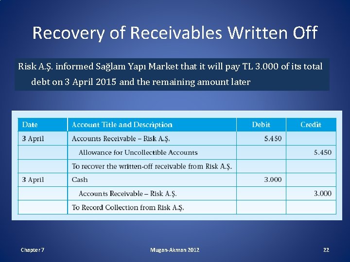 Recovery of Receivables Written Off Risk A. Ş. informed Sağlam Yapı Market that it