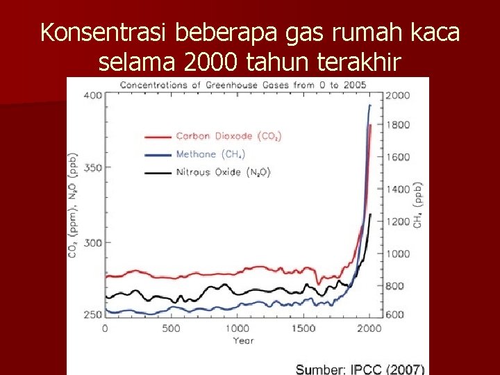 Konsentrasi beberapa gas rumah kaca selama 2000 tahun terakhir 