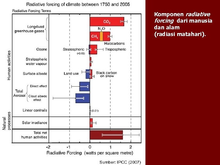 Komponen radiative forcing dari manusia dan alam (radiasi matahari). 