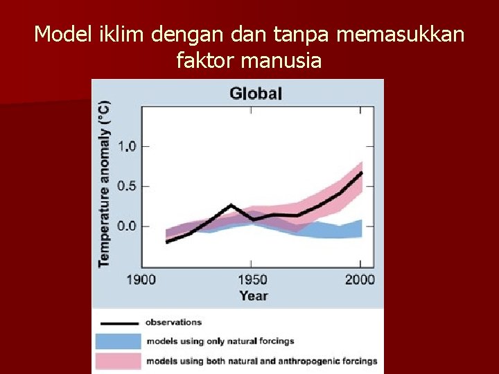 Model iklim dengan dan tanpa memasukkan faktor manusia 