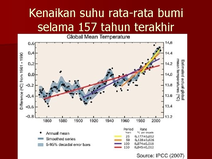 Kenaikan suhu rata-rata bumi selama 157 tahun terakhir 