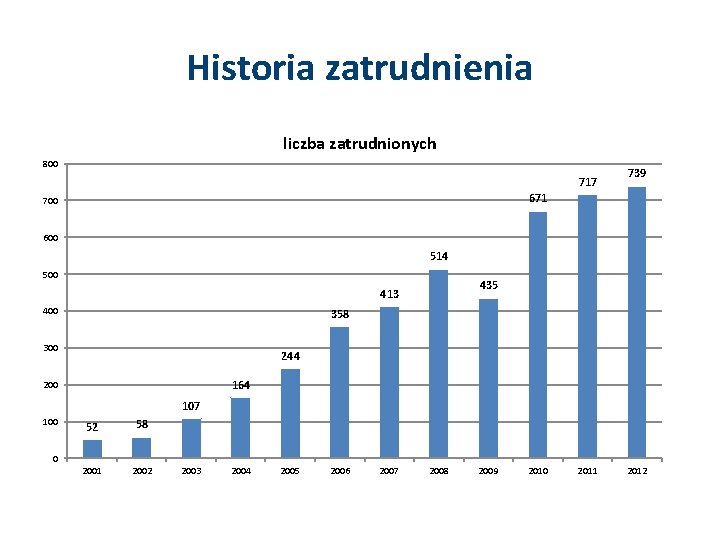 Historia zatrudnienia liczba zatrudnionych 800 717 739 671 700 600 514 500 435 413