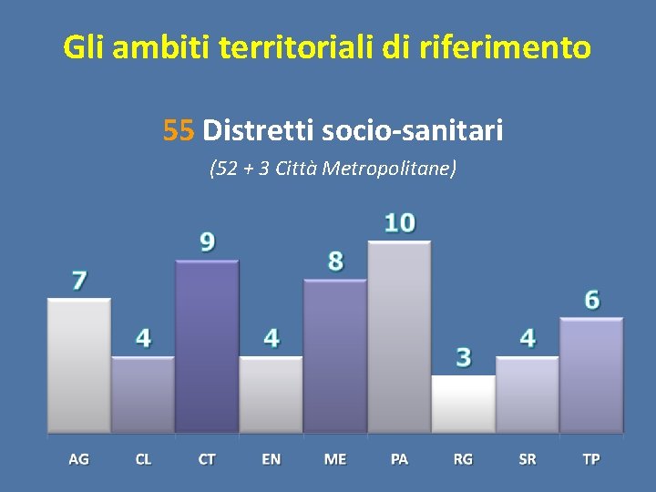 Gli ambiti territoriali di riferimento 55 Distretti socio-sanitari (52 + 3 Città Metropolitane) 