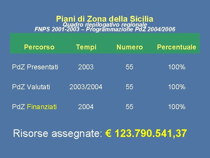 Piani di Zona della Sicilia Quadro riepilogativo regionale FNPS 2001 -2003 – Programmazione Pd.