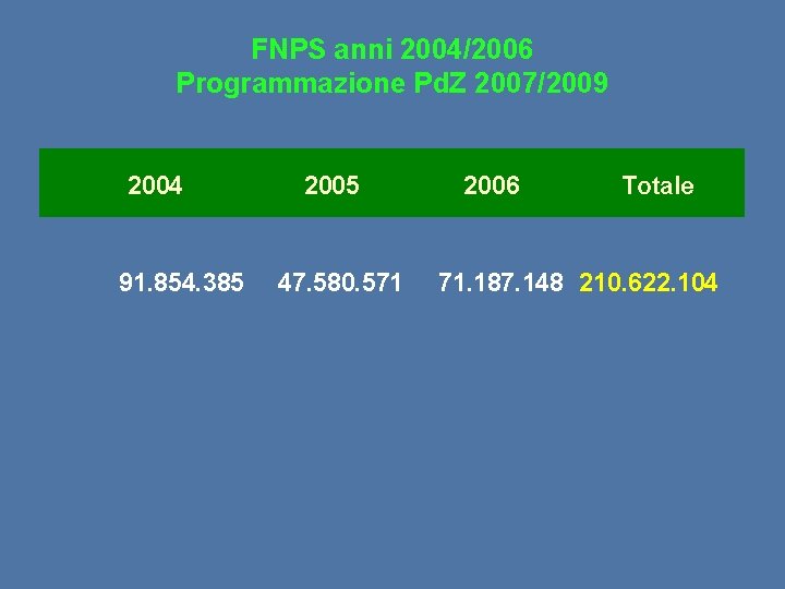 FNPS anni 2004/2006 Programmazione Pd. Z 2007/2009 2004 91. 854. 385 2005 47. 580.