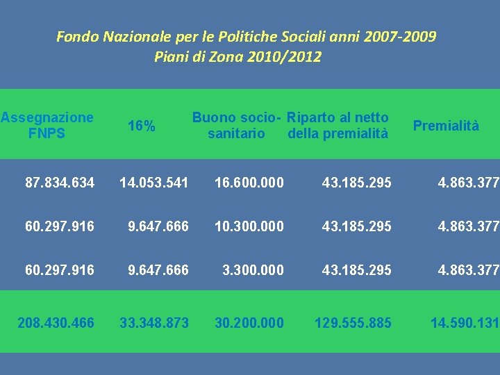 Fondo Nazionale per le Politiche Sociali anni 2007 -2009 Piani di Zona 2010/2012 Assegnazione