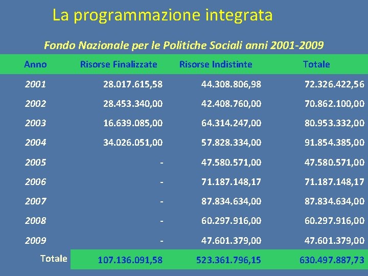  La programmazione integrata Fondo Nazionale per le Politiche Sociali anni 2001 -2009 Anno