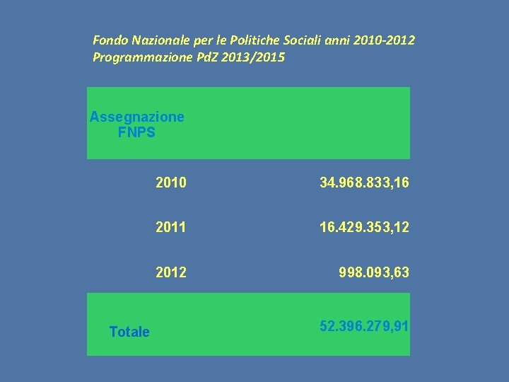Fondo Nazionale per le Politiche Sociali anni 2010 -2012 Programmazione Pd. Z 2013/2015 Assegnazione