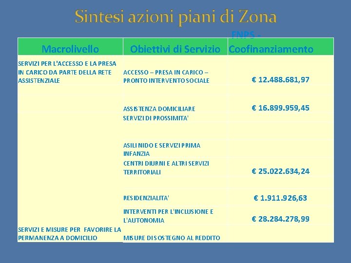 Macrolivello FNPS - Obiettivi di Servizio Coofinanziamento SERVIZI PER L'ACCESSO E LA PRESA IN