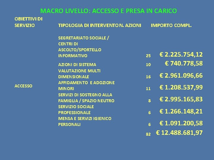 MACRO LIVELLO: ACCESSO E PRESA IN CARICO OBIETTIVI DI SERVIZIO ACCESSO TIPOLOGIA DI INTERVENTON.