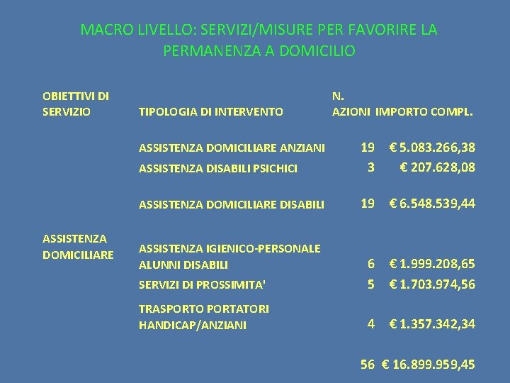 MACRO LIVELLO: SERVIZI/MISURE PER FAVORIRE LA PERMANENZA A DOMICILIO OBIETTIVI DI SERVIZIO TIPOLOGIA DI