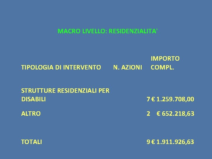 MACRO LIVELLO: RESIDENZIALITA' IMPORTO TIPOLOGIA DI INTERVENTO N. AZIONI COMPL. STRUTTURE RESIDENZIALI PER DISABILI