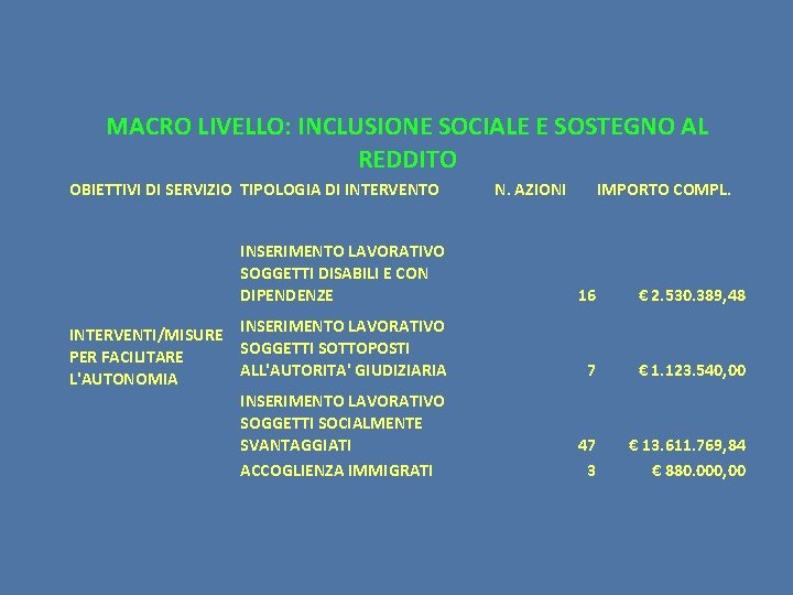 MACRO LIVELLO: INCLUSIONE SOCIALE E SOSTEGNO AL REDDITO OBIETTIVI DI SERVIZIO TIPOLOGIA DI INTERVENTO