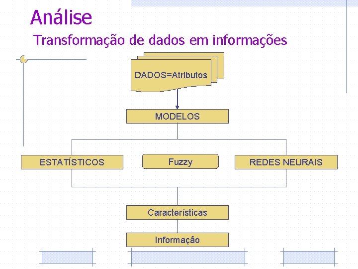 Análise Transformação de dados em informações DADOS=Atributos MODELOS ESTATÍSTICOS Fuzzy Características Informação REDES NEURAIS