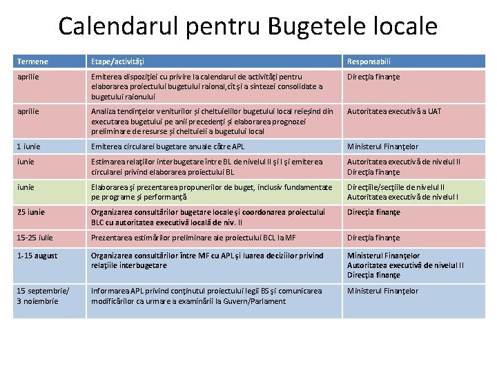 Calendarul pentru Bugetele locale Termene Etape/activităţi Responsabili aprilie Emiterea dispoziţiei cu privire la calendarul