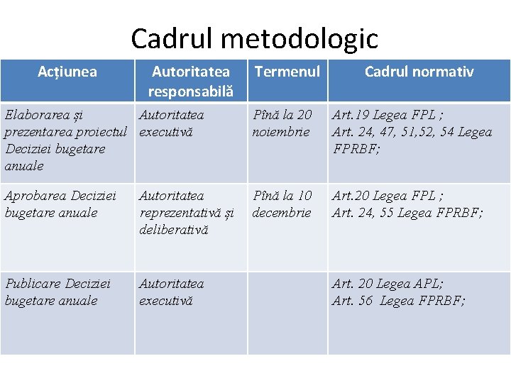 Cadrul metodologic Acțiunea Autoritatea responsabilă Termenul Cadrul normativ Elaborarea și Autoritatea prezentarea proiectul executivă