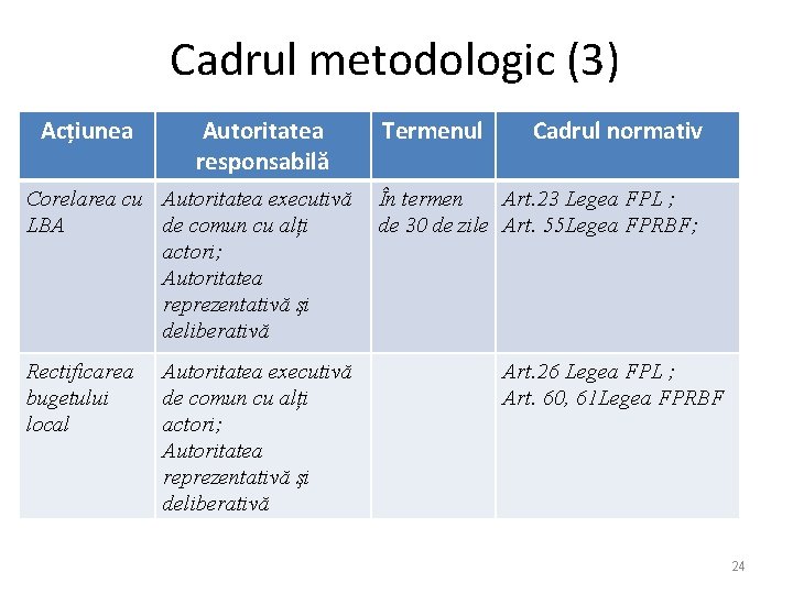 Cadrul metodologic (3) Acțiunea Autoritatea responsabilă Corelarea cu Autoritatea executivă LBA de comun cu