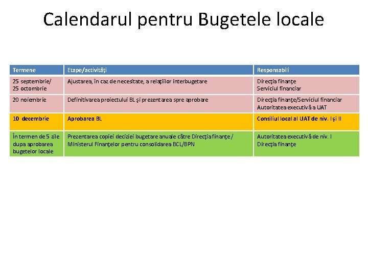 Calendarul pentru Bugetele locale Termene Etape/activităţi Responsabili 25 septembrie/ 25 octombrie Ajustarea, în caz
